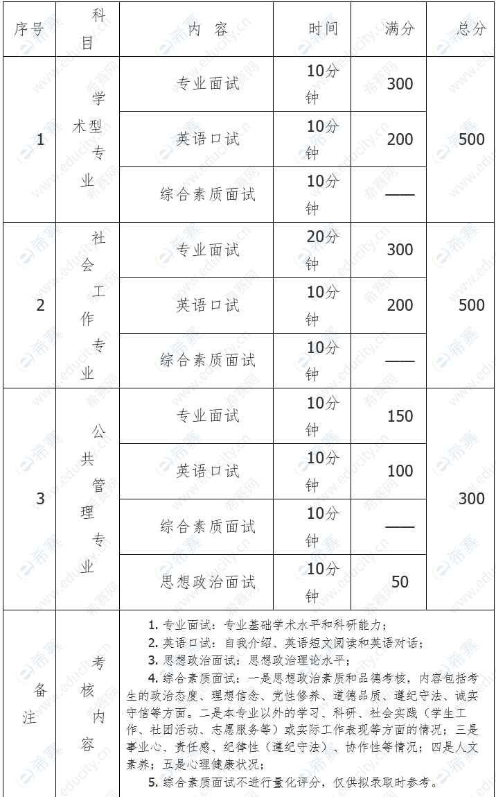 2022年中共吉林省委黨?？佳羞h(yuǎn)程復(fù)試科目.png