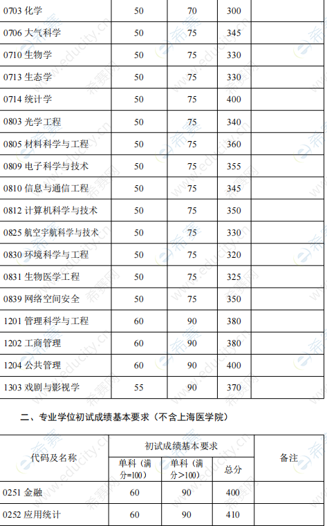 2.2022年復(fù)旦大學(xué)考研復(fù)試分?jǐn)?shù)線.png