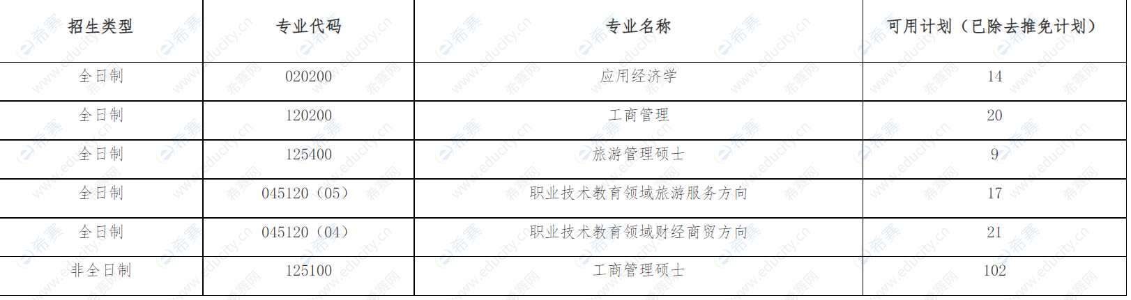 1.浙江师范大学经济与管理学院、中非国际商学院2022年硕士研究生招生计划.png