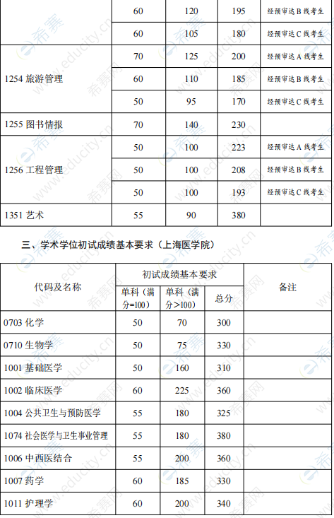 4.2022年復(fù)旦大學(xué)考研復(fù)試分?jǐn)?shù)線.png