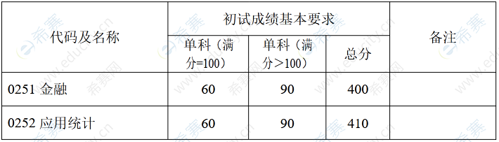 复旦大学2022年考研分数线3.png