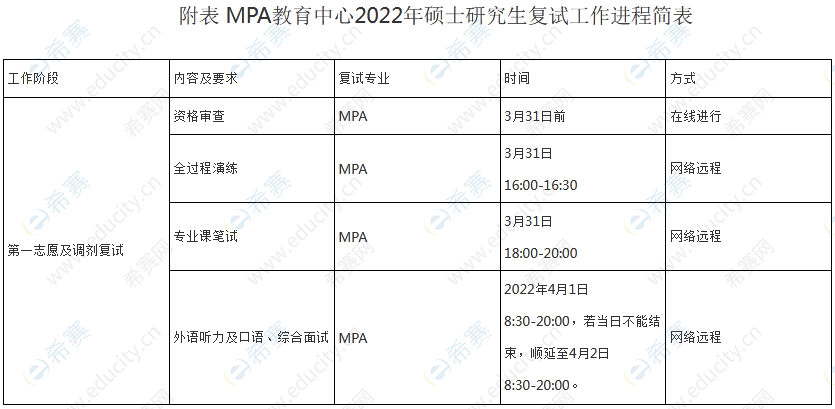 2022年华北电力大学MPA复试时间安排.png
