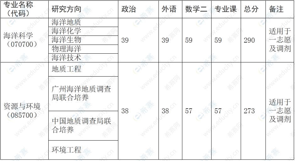 中國(guó)地質(zhì)大學(xué)（武漢）海洋學(xué)院2022年研究生招生接收優(yōu)質(zhì)調(diào)劑專(zhuān)業(yè).png