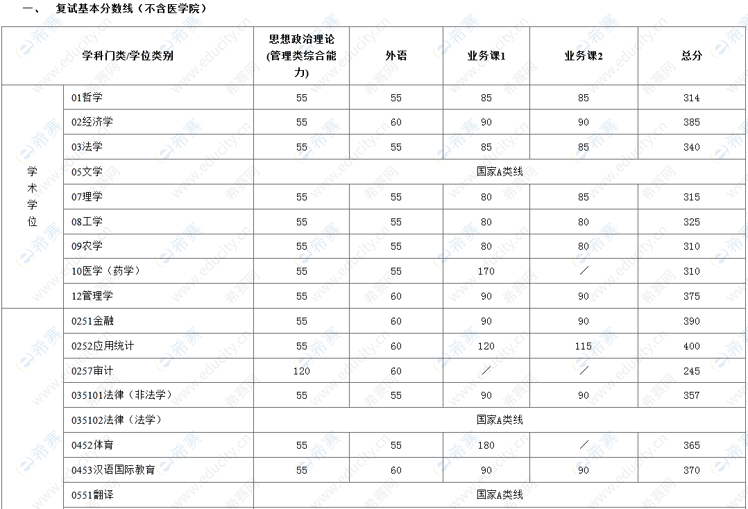 2022年上海交通大学考研复试分数线公布