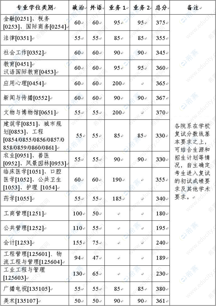 浙江大学2022专业学位考研分数线.png