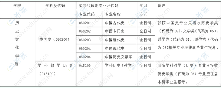 延安大學歷史文化學院2022年碩士研究生招生預調劑公告.png