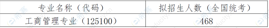 中國人民大學商學院2022年工商管理碩士研究生（MBA）招生人數(shù).png