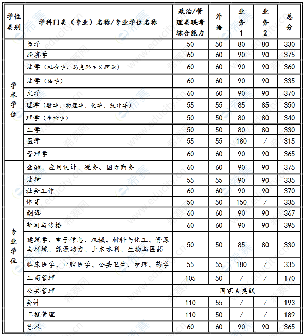 2022年西安交通大学考研复试分数线.png