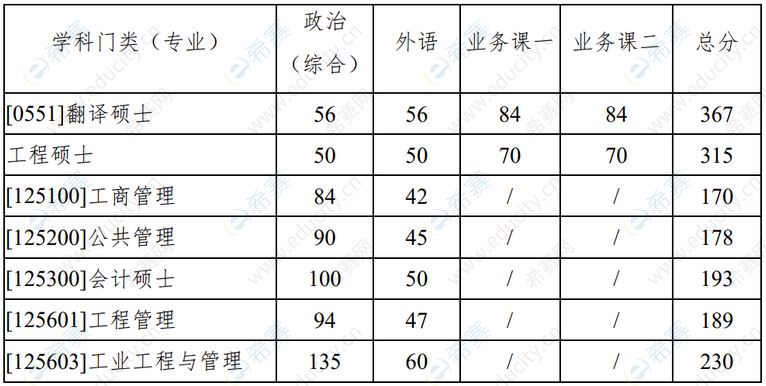 2022年西北工业大学考研分数线(专业学位).png