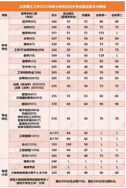 2022年北京理工大學(xué)考研復(fù)試分數(shù)線.png