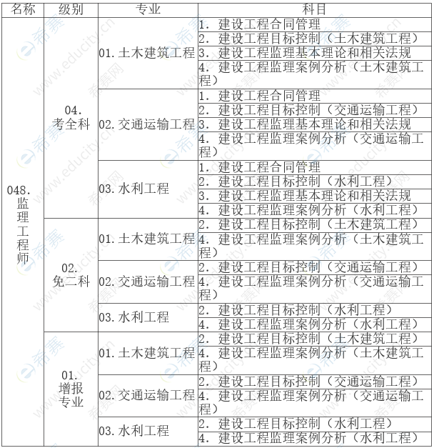 2022江西监理考试报名附件4.png
