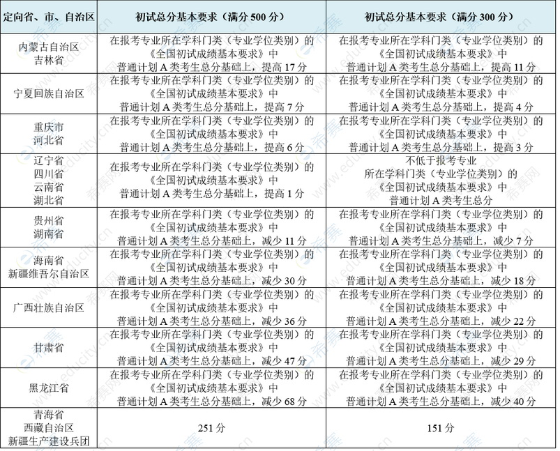 東北師范大學(xué)2022年碩士研究生復(fù)試錄取工作.png