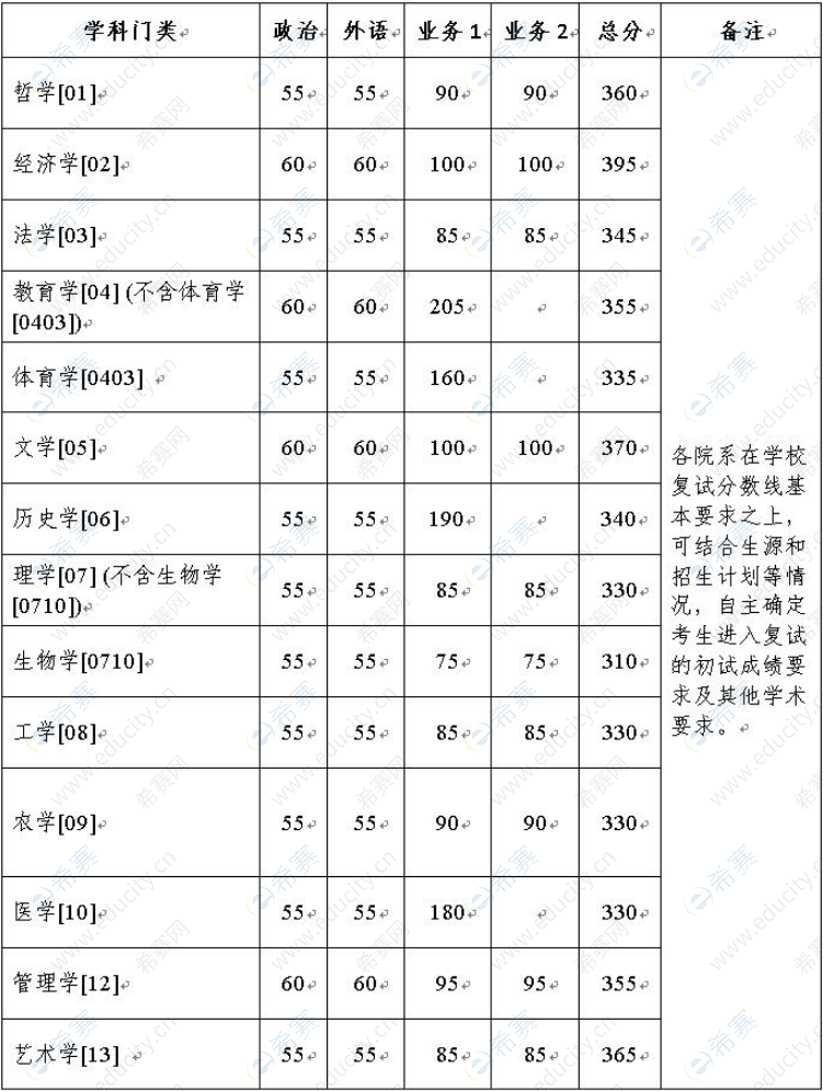 浙江大学2022学术学位考研分数线.png