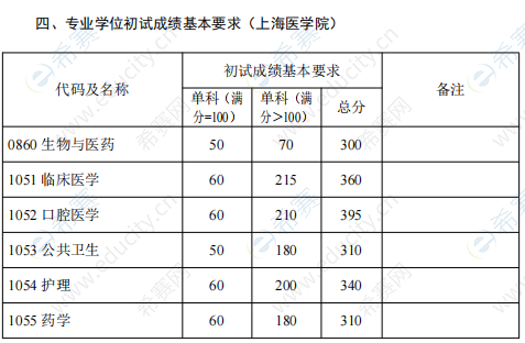 5.2022年復(fù)旦大學(xué)考研復(fù)試分?jǐn)?shù)線.png