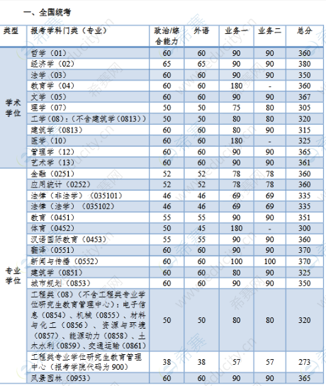 1.2022年同濟大學(xué)考研復(fù)試分數(shù)線 (2).png