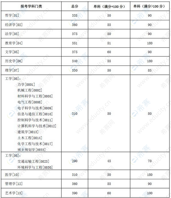 1.湖南大學(xué)2022年碩士研究生招生考試考生進(jìn)入復(fù)試的初試成績基本要求.png