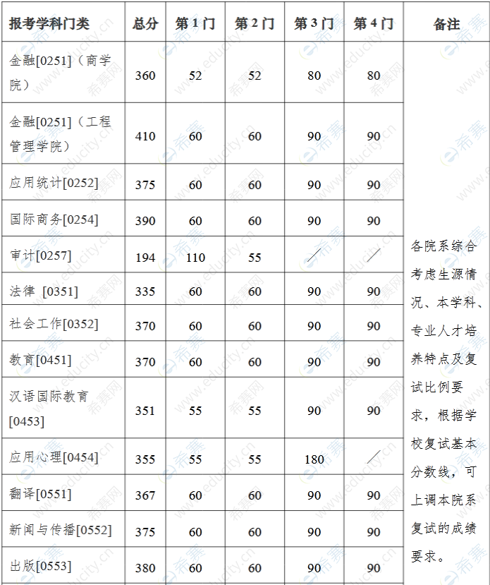 南京大学2022年考研分数线(专业学位1).png