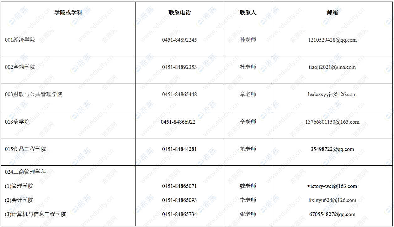 哈爾濱商業(yè)大學(xué)2022年博士招生培養(yǎng)單位或招生學(xué)科的聯(lián)系方式.png