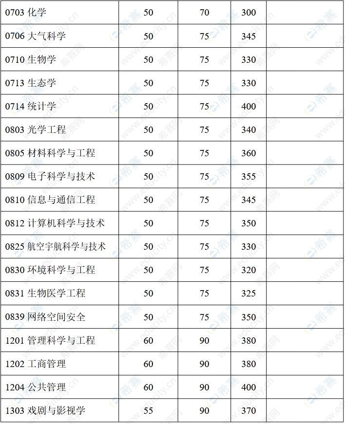 复旦大学2022年考研分数线2.png