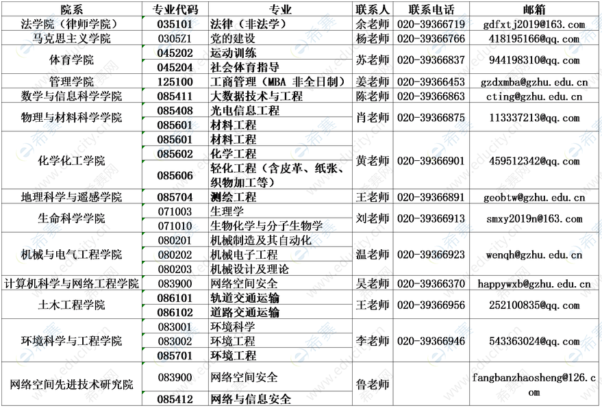 2022年廣州大學(xué)考研調(diào)劑信息.png