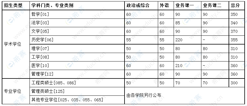 中國科學(xué)技術(shù)大學(xué)2022年碩士研究生招生考試復(fù)試基本分?jǐn)?shù)線.png