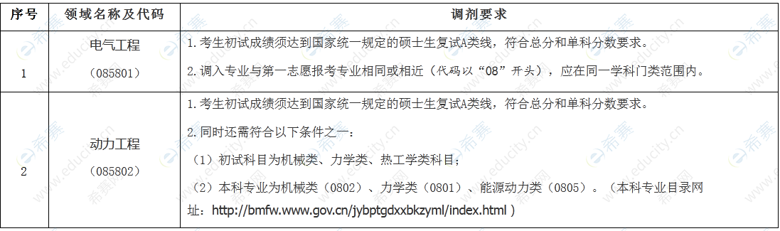 上海电机学院2022年专业学位硕士研究生调剂要求.png