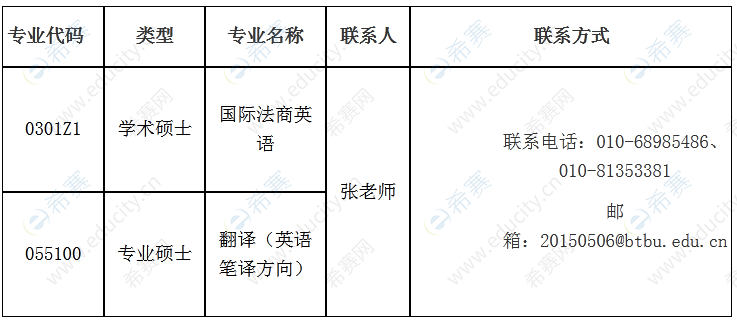 2022年北京工商大學外國語學院國際法商英語專業(0301z1)和翻譯專業