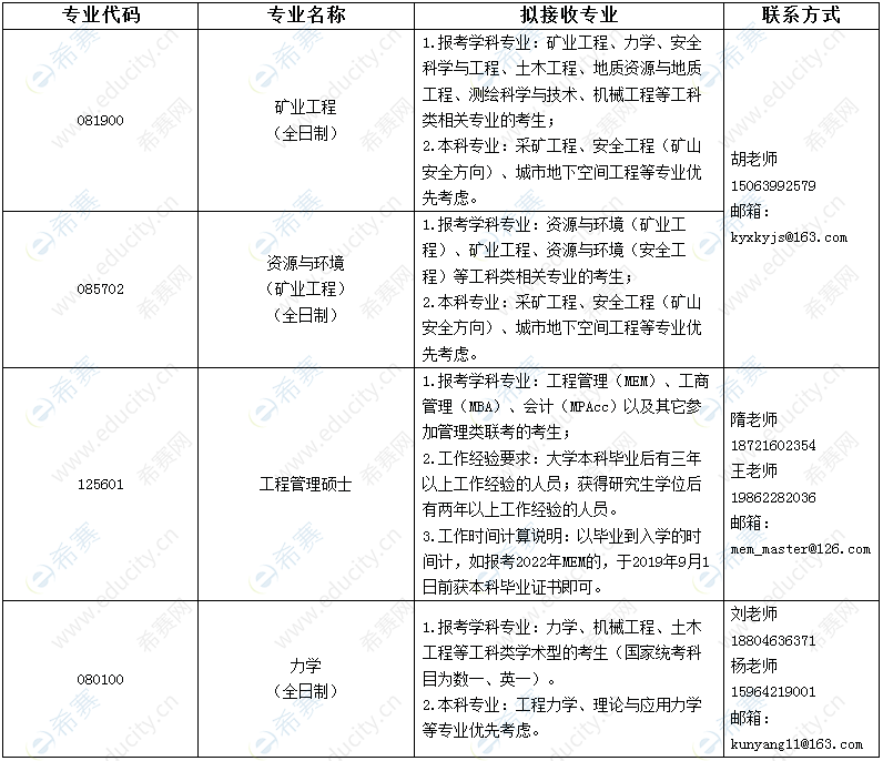 2022年山东科技大学能源学院调剂专业.png