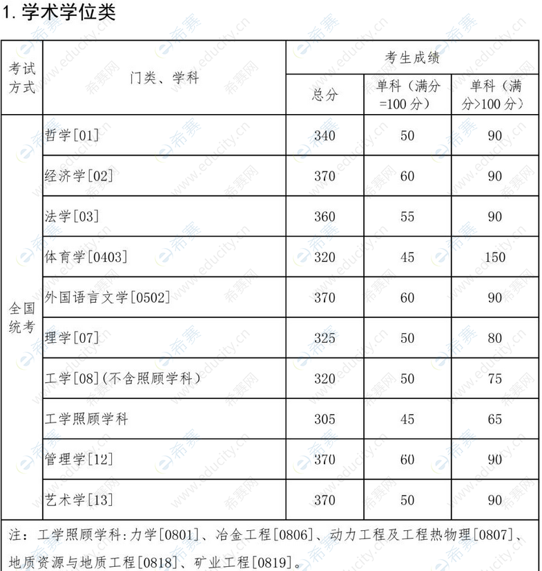 東北大學(xué)2022年考研分?jǐn)?shù)線(學(xué)術(shù)學(xué)位).png