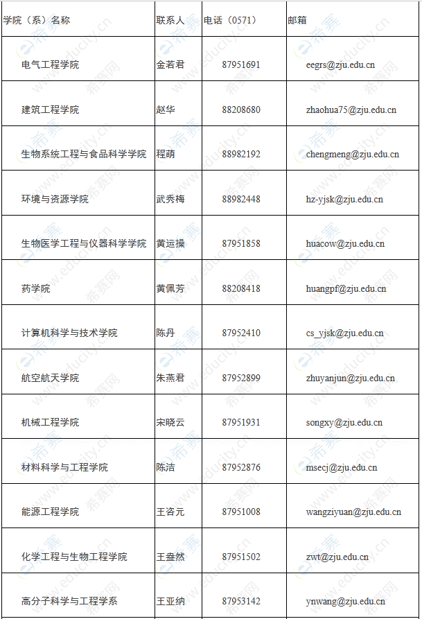 3.浙江大学2022年非全日制定向工程博士研究生招生院校联系方式.png