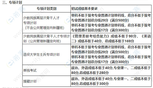 2.2022年中國人民大學(xué)考研復(fù)試分?jǐn)?shù)線.png