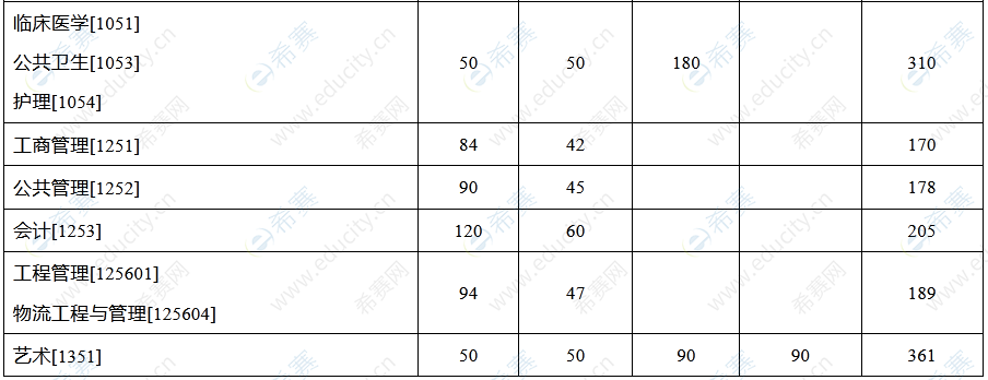 东南大学2022年考研分数线(专业学位2).png