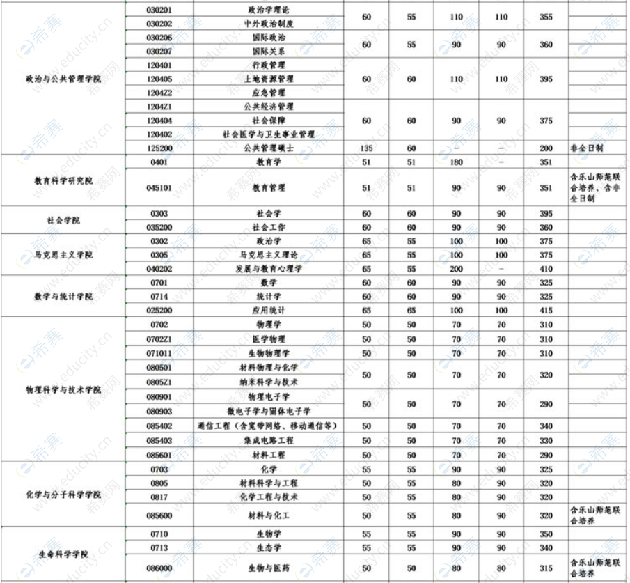 武汉大学2022年考研分数线2.png
