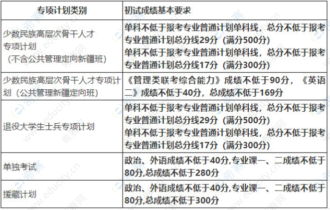 中国人民大学2022年考研分数线(专项计划).png