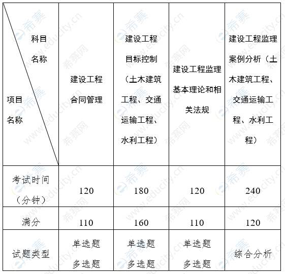 2022年贵州监理考试报名附件1.png