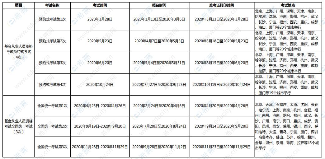 2020年度基金從業(yè)人員資格考試計(jì)劃