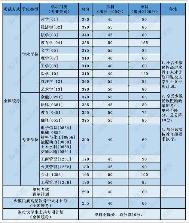 2022年北京航空航天大學考研復試分數線.png