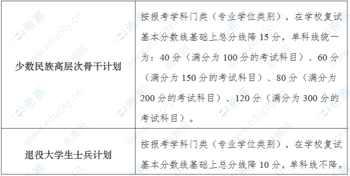 南京大学2022年考研分数线(专项计划).png