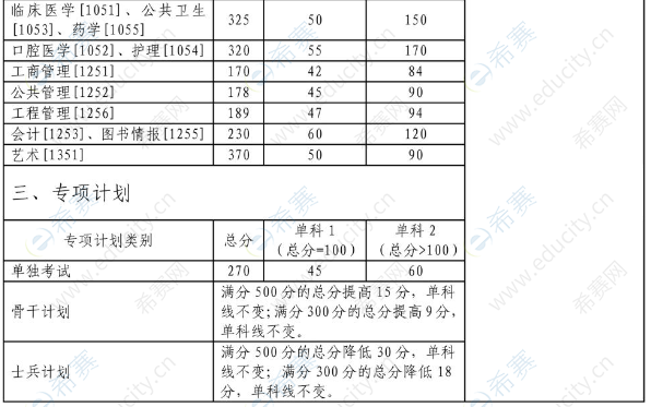 2.2022年中南大學(xué)考研復(fù)試分?jǐn)?shù)線.png