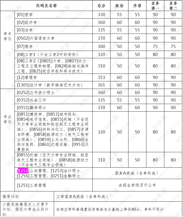 哈爾濱工業(yè)大學(xué)2022年考研分?jǐn)?shù)線.png