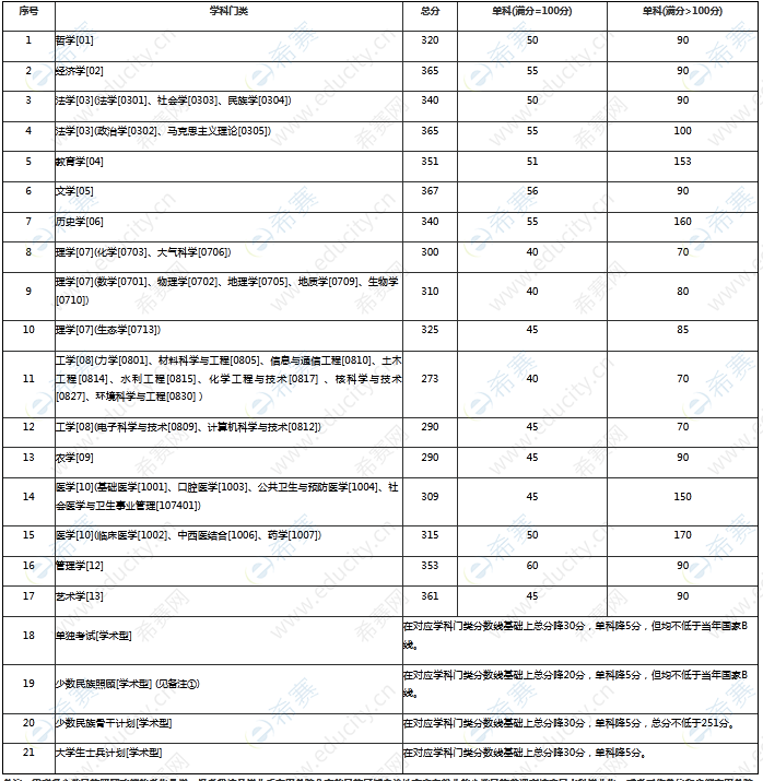 1.兰州大学2022年硕士研究生招生复试分数线（学术学位）.png