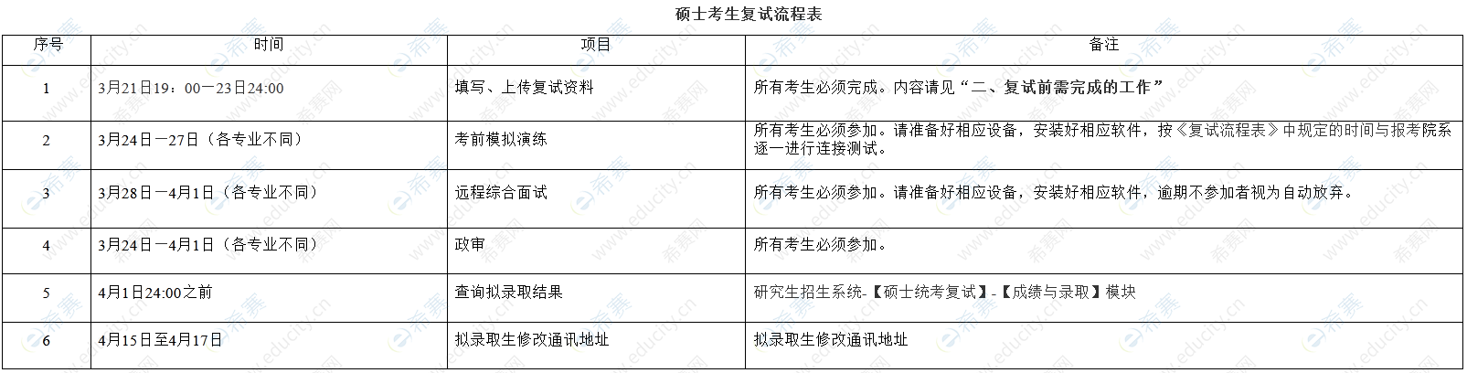 2022年上海外国语大学考研复试流程表(一志愿).png