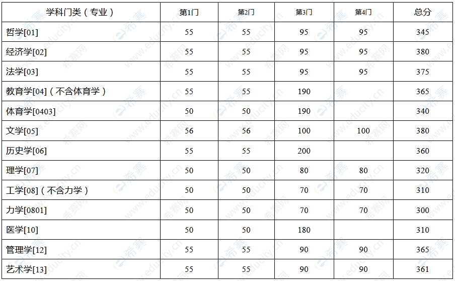 东南大学2022年考研分数线(学术学位).png