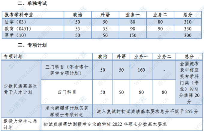 2022年同济大学考研分数线(单独考试和专项计划).png