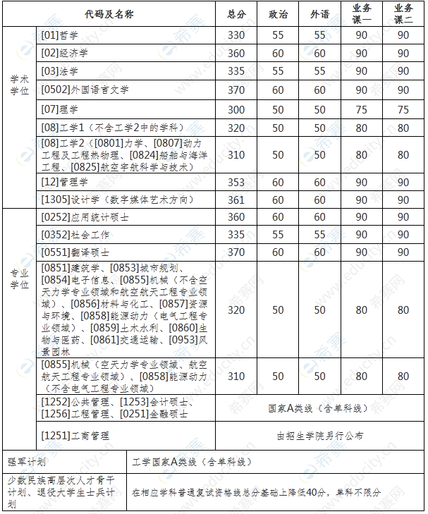 2022年哈爾濱工業(yè)大學(xué)考研復(fù)試分?jǐn)?shù)線.png