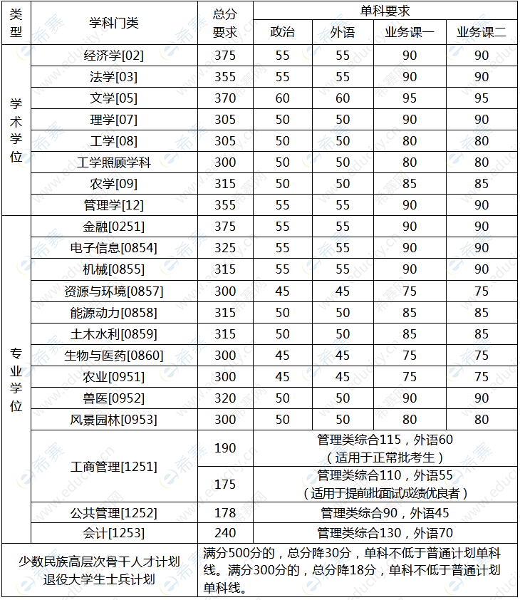 中国农业大学2022年考研分数线.png