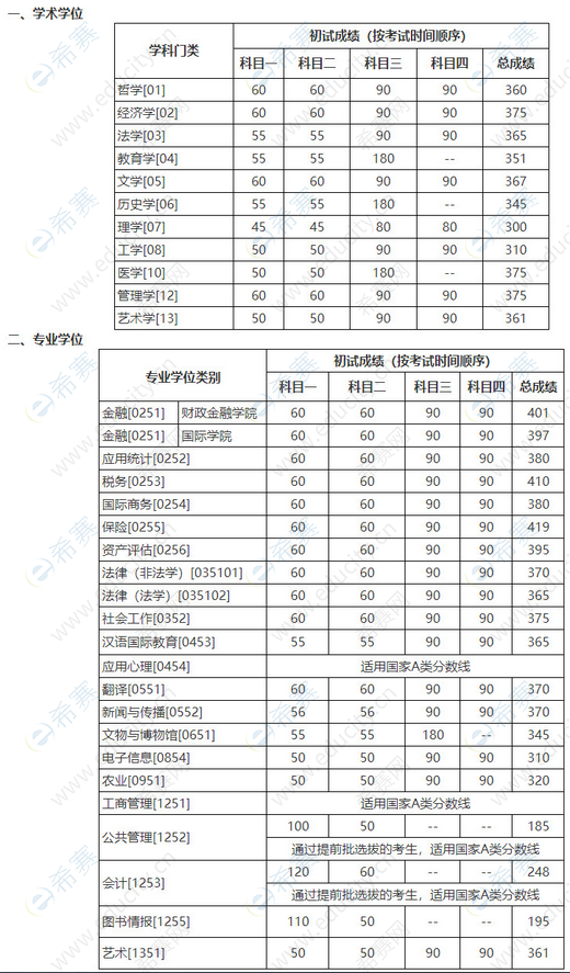 1.2022年中國人民大學(xué)考研復(fù)試分?jǐn)?shù)線.png