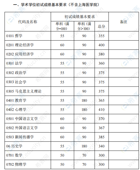 1.2022年復(fù)旦大學(xué)考研復(fù)試分?jǐn)?shù)線.png