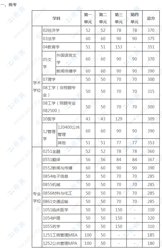 1.2022年電子科技大學考研復試分數(shù)線.png