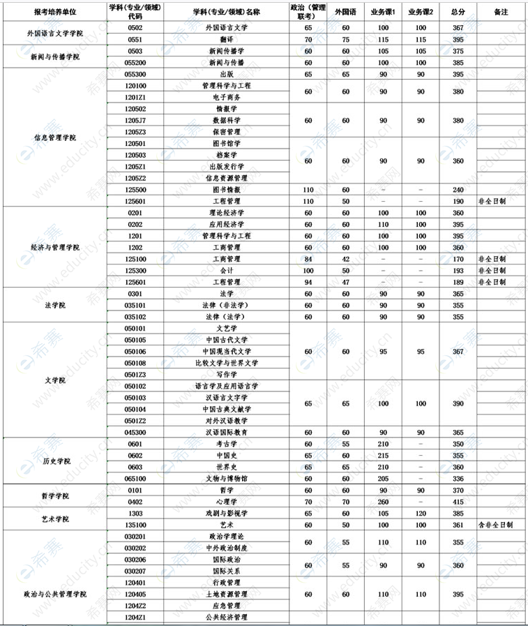 12022年武漢大學(xué)考研復(fù)試分?jǐn)?shù)線.png